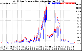 Solar PV/Inverter Performance PV Panel Power Output & Inverter Power Output