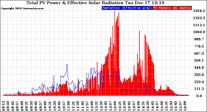 Solar PV/Inverter Performance Total PV Panel Power Output & Effective Solar Radiation
