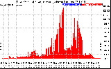 Solar PV/Inverter Performance Total PV Panel Power Output