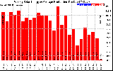 Solar PV/Inverter Performance Weekly Solar Energy Production