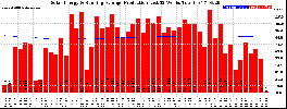 Milwaukee Solar Powered Home WeeklyProduction52RunningAvg