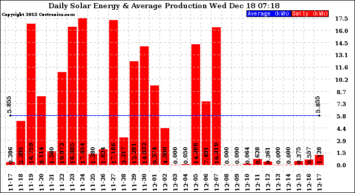 Solar PV/Inverter Performance Daily Solar Energy Production