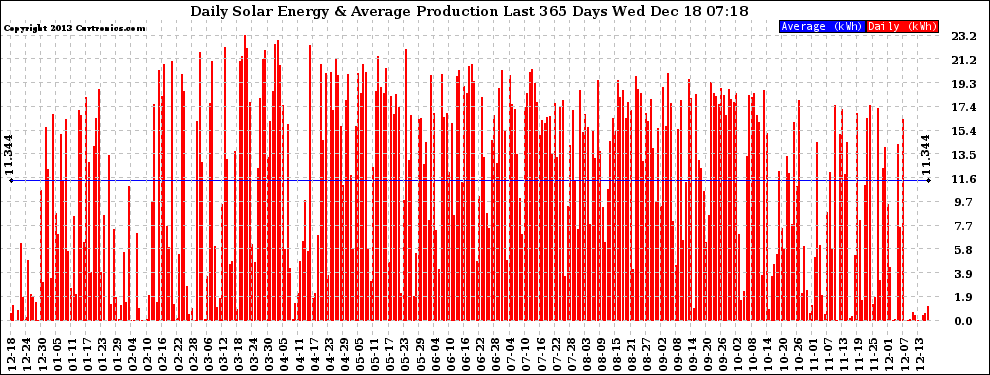 Solar PV/Inverter Performance Daily Solar Energy Production Last 365 Days