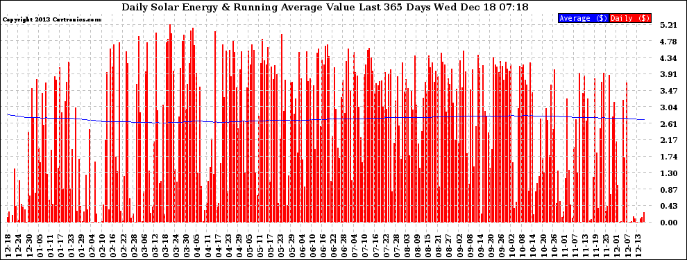 Solar PV/Inverter Performance Daily Solar Energy Production Value Running Average Last 365 Days