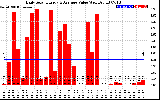 Solar PV/Inverter Performance Daily Solar Energy Production Value