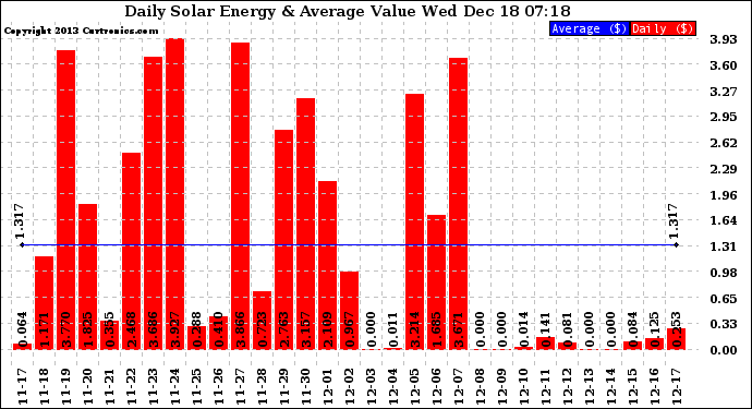 Solar PV/Inverter Performance Daily Solar Energy Production Value