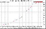 Solar PV/Inverter Performance Daily Energy Production