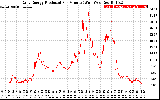 Solar PV/Inverter Performance Daily Energy Production Per Minute