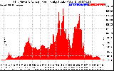 Solar PV/Inverter Performance Inverter Power Output