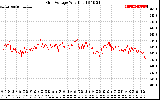 Solar PV/Inverter Performance Grid Voltage