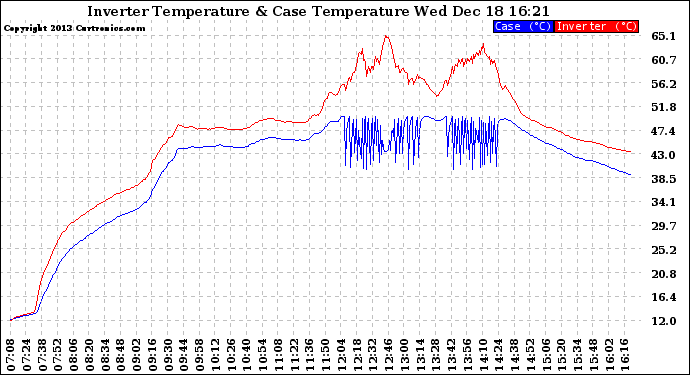 Solar PV/Inverter Performance Inverter Operating Temperature