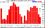 Solar PV/Inverter Performance Monthly Solar Energy Production Value