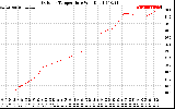 Solar PV/Inverter Performance Outdoor Temperature