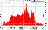 Solar PV/Inverter Performance Solar Radiation & Day Average per Minute