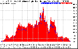 Solar PV/Inverter Performance Solar Radiation & Effective Solar Radiation per Minute