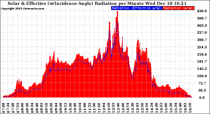 Solar PV/Inverter Performance Solar Radiation & Effective Solar Radiation per Minute