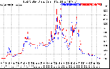 Solar PV/Inverter Performance Photovoltaic Panel Current Output