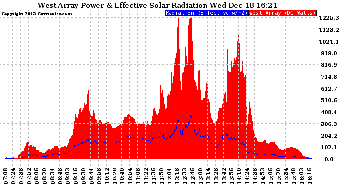 Solar PV/Inverter Performance West Array Power Output & Effective Solar Radiation