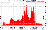 Solar PV/Inverter Performance East Array Actual & Average Power Output