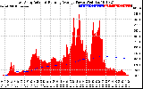 Solar PV/Inverter Performance East Array Actual & Running Average Power Output