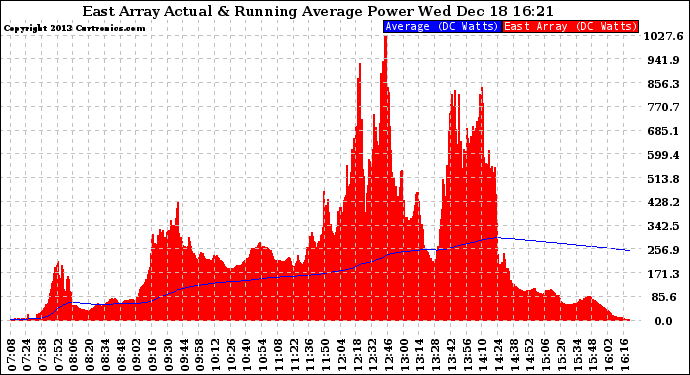 Solar PV/Inverter Performance East Array Actual & Running Average Power Output