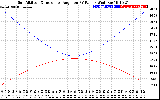 Solar PV/Inverter Performance Sun Altitude Angle & Sun Incidence Angle on PV Panels