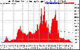 Solar PV/Inverter Performance Total PV Panel & Running Average Power Output