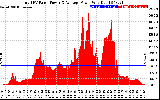 Solar PV/Inverter Performance Total PV Panel Power Output