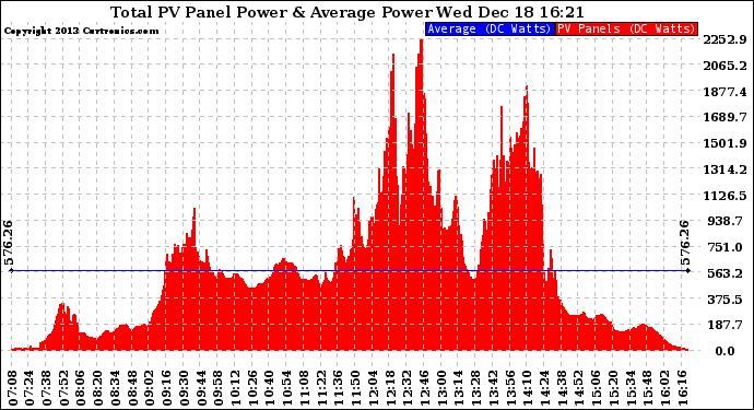 Solar PV/Inverter Performance Total PV Panel Power Output