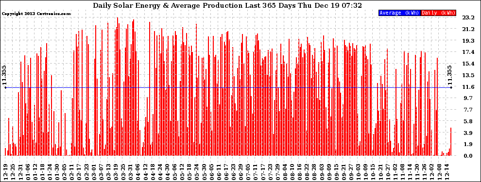 Solar PV/Inverter Performance Daily Solar Energy Production Last 365 Days