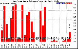 Solar PV/Inverter Performance Daily Solar Energy Production Value