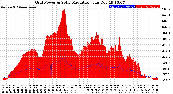 Solar PV/Inverter Performance Grid Power & Solar Radiation