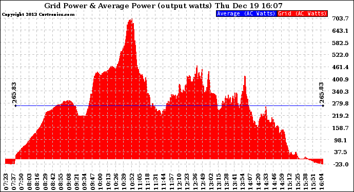 Solar PV/Inverter Performance Inverter Power Output