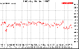 Solar PV/Inverter Performance Grid Voltage