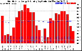 Solar PV/Inverter Performance Monthly Solar Energy Production Running Average