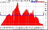 Solar PV/Inverter Performance Solar Radiation & Day Average per Minute