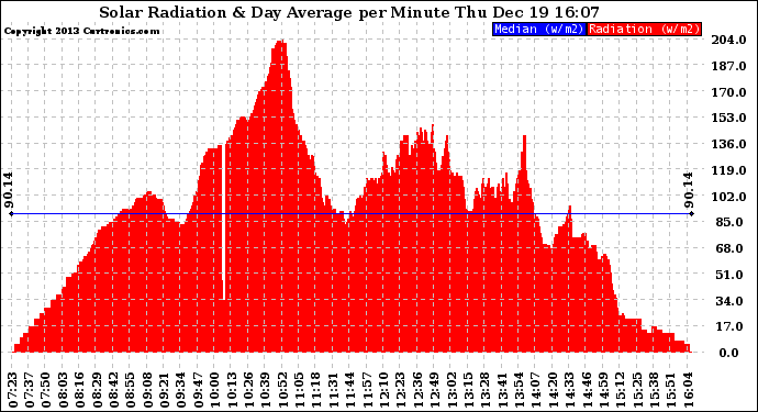 Solar PV/Inverter Performance Solar Radiation & Day Average per Minute