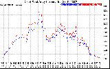 Solar PV/Inverter Performance Photovoltaic Panel Current Output