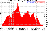 Solar PV/Inverter Performance West Array Actual & Average Power Output