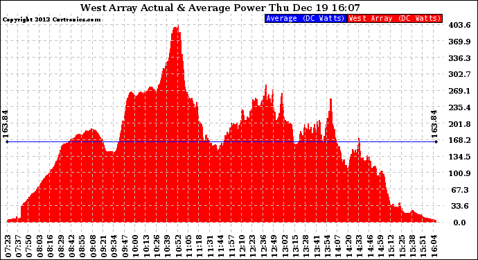 Solar PV/Inverter Performance West Array Actual & Average Power Output