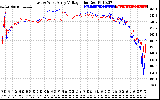 Solar PV/Inverter Performance Photovoltaic Panel Voltage Output