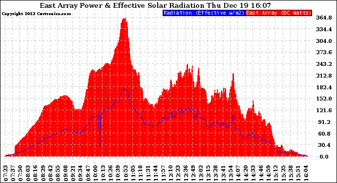 Solar PV/Inverter Performance East Array Power Output & Effective Solar Radiation