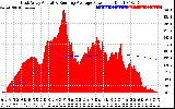 Solar PV/Inverter Performance East Array Actual & Running Average Power Output