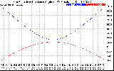 Solar PV/Inverter Performance Sun Altitude Angle & Sun Incidence Angle on PV Panels