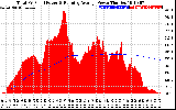 Solar PV/Inverter Performance Total PV Panel & Running Average Power Output