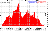 Solar PV/Inverter Performance Total PV Panel Power Output