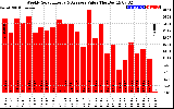 Solar PV/Inverter Performance Weekly Solar Energy Production Value