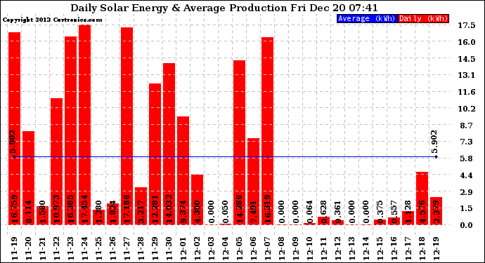 Solar PV/Inverter Performance Daily Solar Energy Production