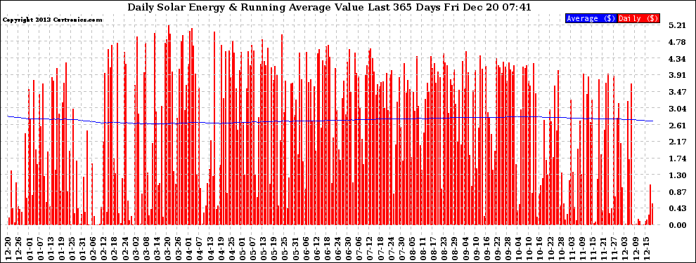 Solar PV/Inverter Performance Daily Solar Energy Production Value Running Average Last 365 Days