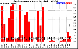 Solar PV/Inverter Performance Daily Solar Energy Production Value